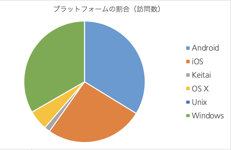 せんだいメディアテークのウェブサイトを訪れるプラットフォームの割合（2016年3月度）