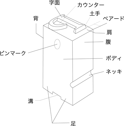 活字の説明